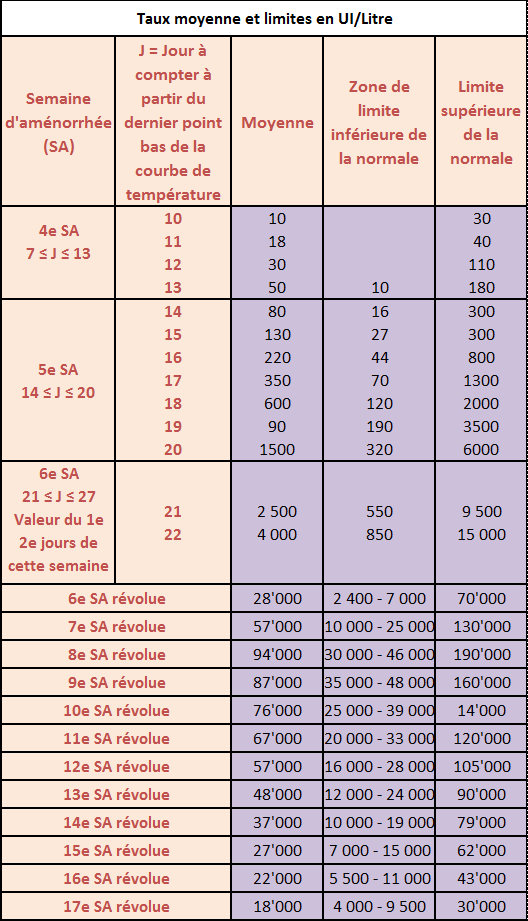 Tableau BETA HCG - Bébé Chou